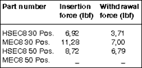 Table 2. Insertion/withdrawal force